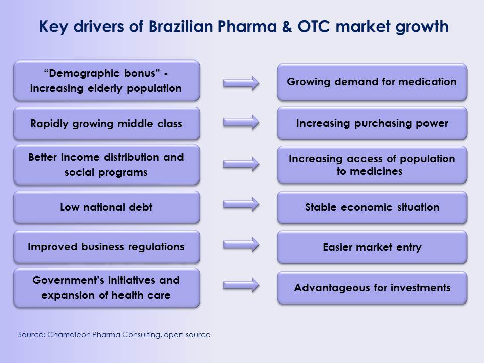 Key growth drivers of Brazilian Pharma market