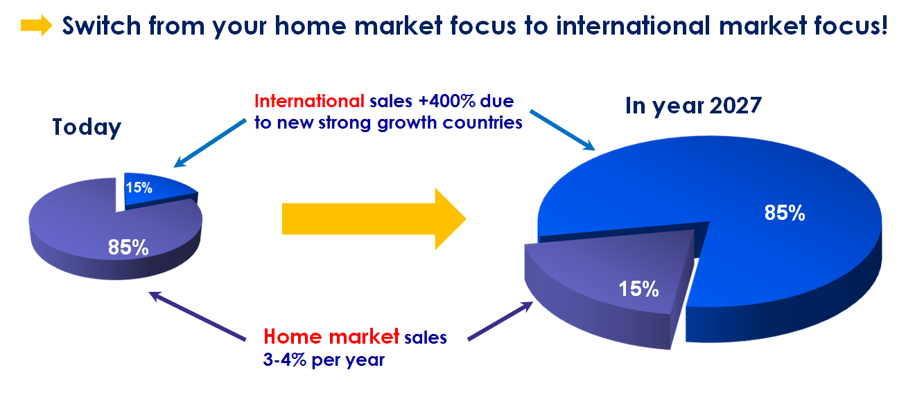 Switch from your home market focus to international market focus 